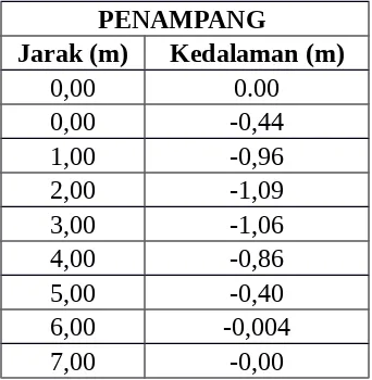 Tabel 18.3 Data pengukuran penampang Sungai