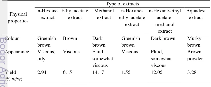 Table 2.1  Yield and physical properties of kebar grass extract 