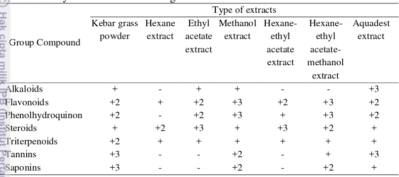 Table 2.2  Phytochemicals of kebar grass extracts 