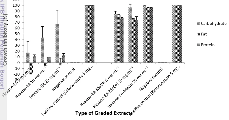 Figure  2.5  Effect of type and concentration of kebar grass extract on growth  