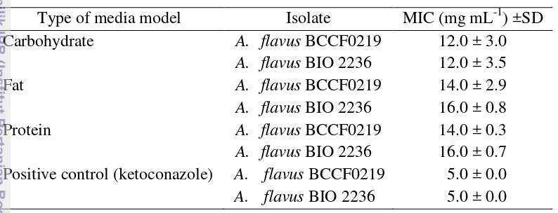 Table 3.2  MIC value of kebar grass polar extract to isolate Aspergillus flavus 