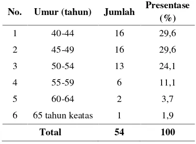 Tabel 1. Distribusi