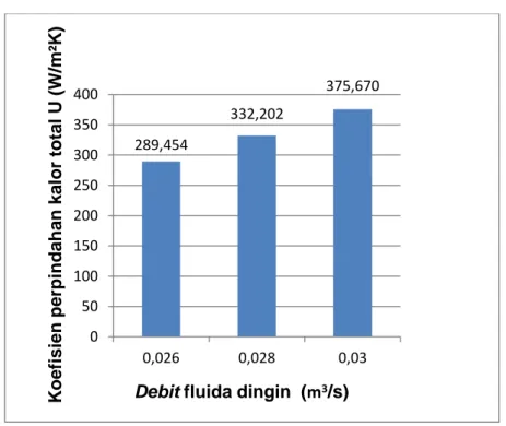 Gambar  6.  Pengaruh  variasi  debit  fluida  dingin  terhadap  koefisien  perpindahan kalor total (U) 