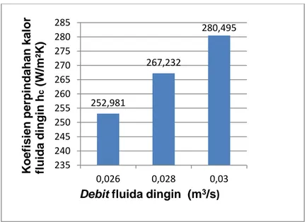 Gambar  7.  Pengaruh  variasi  debit  fluida  dingin  terhadap  Perpindahan kalor fluida dingin (h c ) 