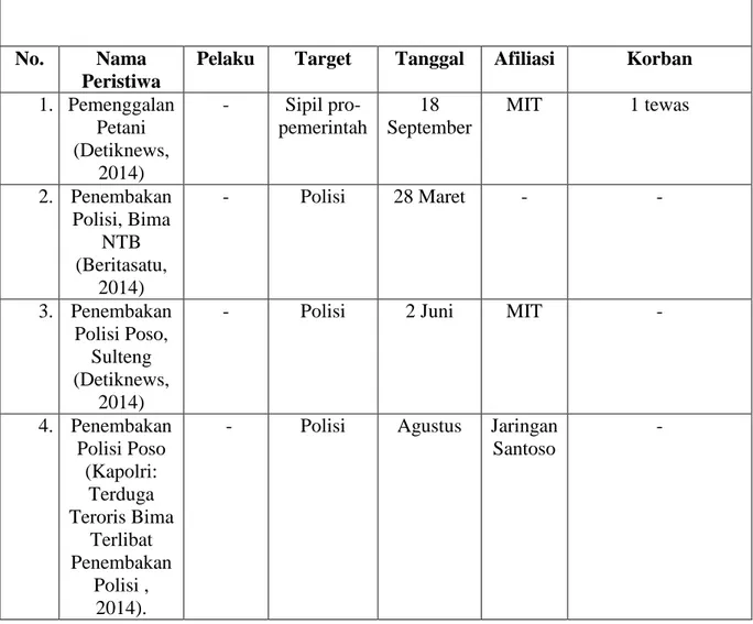 Tabel 3.7 Aksi Terorisme di Indonesia Pada Tahun 2014 