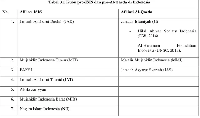 Tabel 3.1 Kubu pro-ISIS dan pro-Al-Qaeda di Indonesia 
