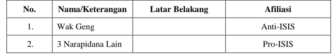 Tabel 3.2 Afiliasi Narapidana Kasus Terorisme (Pindahan Tanjung  Gusta) 