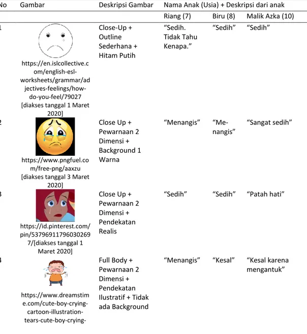 Tabel 5. Persepsi Anak Terhadap Visualisasi Emosi Sedih 