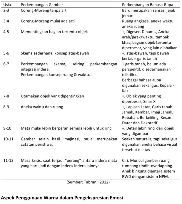 Tabel 1. Skema Perkembangan Bahasa Rupa dan Gambar Anak 