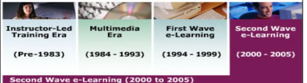 Gambar 2.1 History of e-learning  source: www.knowledgenet.com, History of e-learning 
