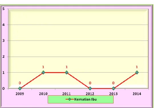 Grafik 3.1. Grafik Kecenderungan Kasus Kematian Ibu                                                di Desa Banguntapan III Tahun 2009-2014 