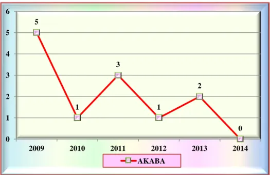 Grafik 3.3. Grafik Kecenderungan Kasus Kematian Balita                                           Di Desa Banguntapan III Tahun 2009-2014 