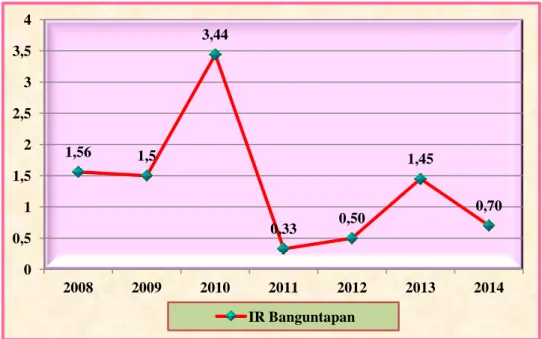 Grafik 3.4. Grafik Angka Kesakitan DBD di Desa Banguntapan                                 Tahun 2008-2014 