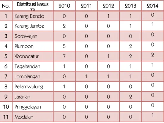 Tabel 3.1. Distribusi Kasus Penyebaran TB   di Wilayah Puskesmas Banguntapan III Tahun 2010-2014  No