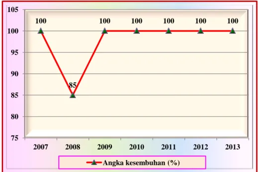 Grafik 3.5. Grafik Angka Kesembuhan TB   Di Desa Banguntapan  Tahun 2007 – 2013 