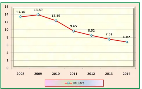 Grafik 3.6. Grafik Angka Kesakitan Diare   di Desa Banguntapan Tahun 2008 – 2014 