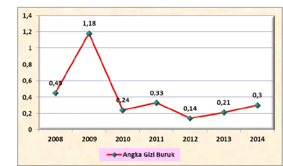 Grafik 3.7. Grafik Angka Gizi Buruk Balita   Di Desa Banguntapan Tahun 2008 – 2014 