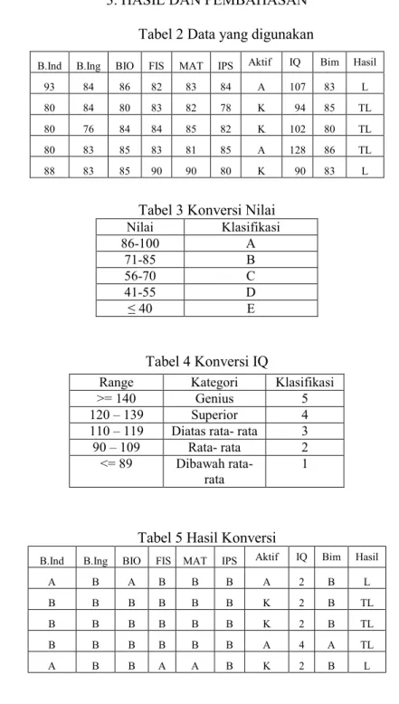 Tabel 3 Konversi Nilai 