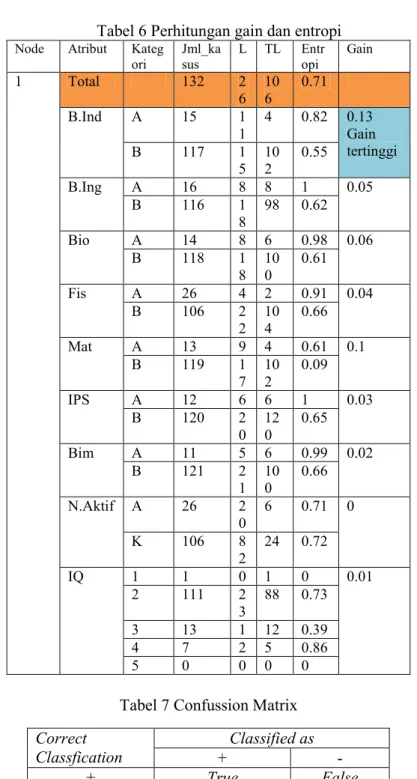Tabel 7 Confussion Matrix 