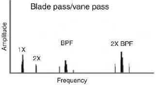 Gambar 2.3 Blade pass frequency. 