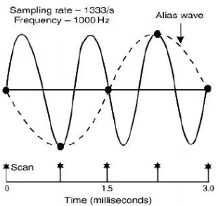 Gambar 3.3 Sampling rate dan alias wave. 
