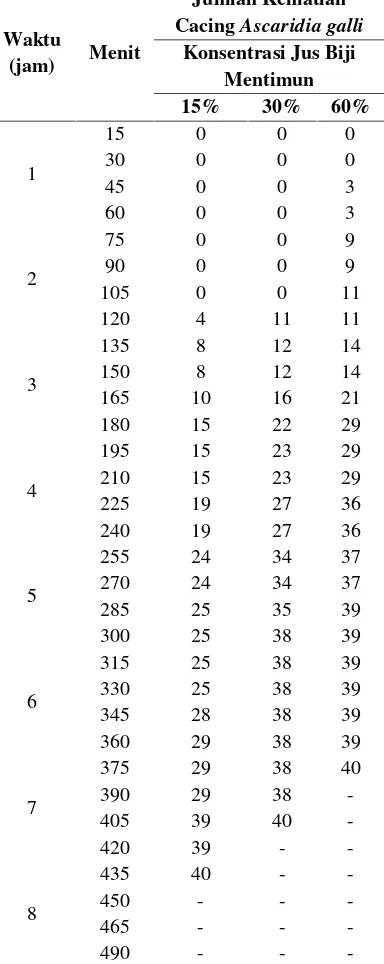 Tabel 3. Jumlah kematian cacing pada jusbiji mentimun