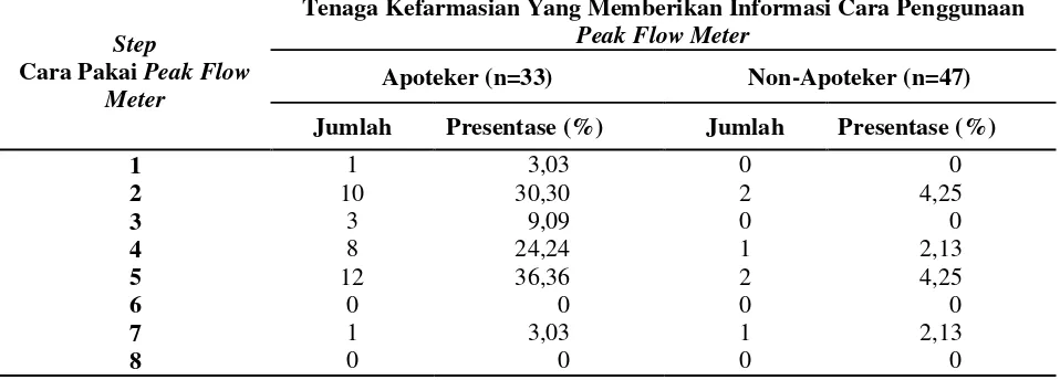 Tabel 2.  Distribusi Frekuensi Kelengkapan Penjelasan oleh Tenaga Kefarmasian Mengenai Cara Penggunaan Peak Flow Meter 