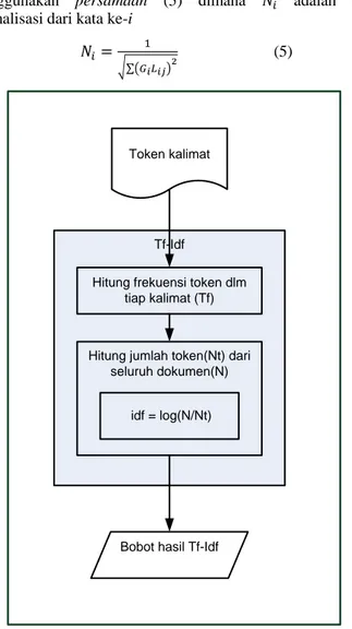 Gambar 2. Alur perhitungan Tf-Idf 