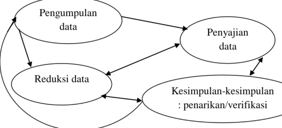 Gambar 3.1 Komponen Dalam Analisis Data : Model Interaktif Pengumpulan data  Penyajian data  Kesimpulan-kesimpulan : penarikan/verifikasi Reduksi data 