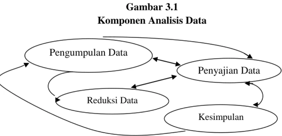 Gambar 3.1   Komponen Analisis Data 