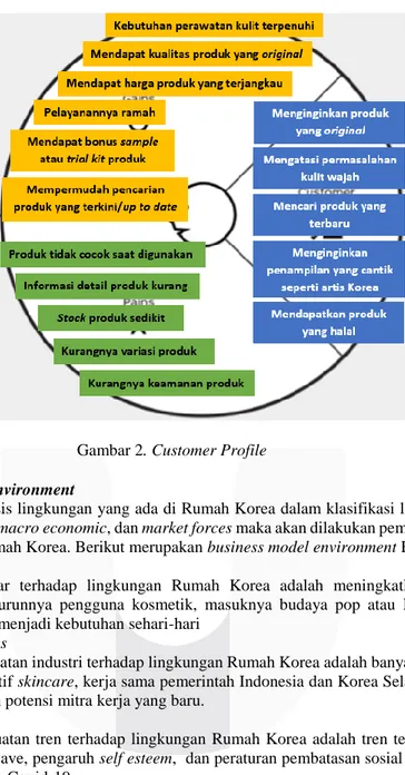 Gambar 2. Customer Profile  4.3  Business Model Environment 