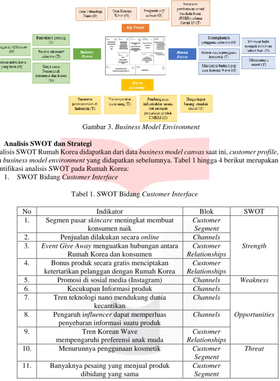 Gambar 3. Business Model Environment  4.4  Analisis SWOT dan Strategi   