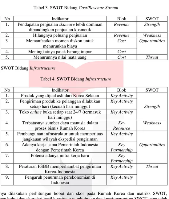 Tabel 4. SWOT Bidang Infrastructure 