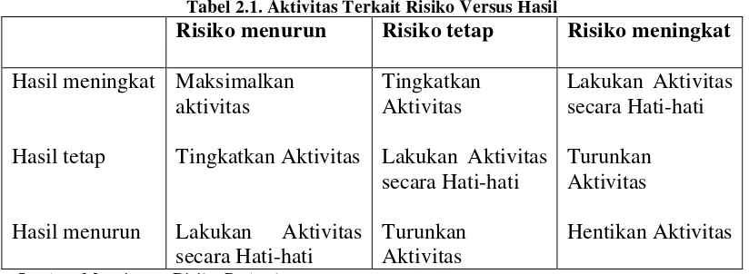 Tabel 2.1. Aktivitas Terkait Risiko Versus Hasil 
