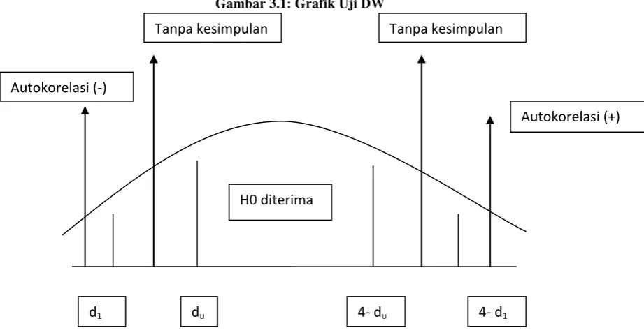 Gambar 3.1: Grafik Uji DW 