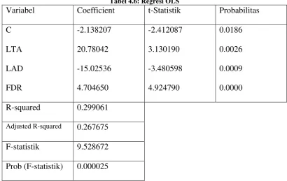 Tabel 4.6: Regresi OLS 