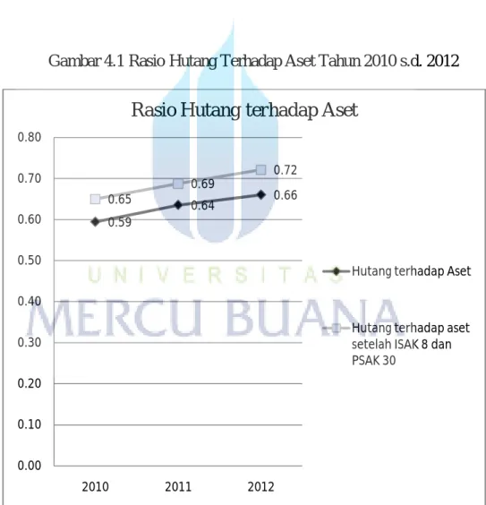 Gambar 4.1 Rasio Hutang Terhadap Aset Tahun 2010 s.d. 2012 