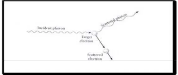 Gambar 2.6  : Penghamburan compton: suatu tumbukan lenting sempurna antara sebuah foton dan sebuah elektron (Beiser, 2003)