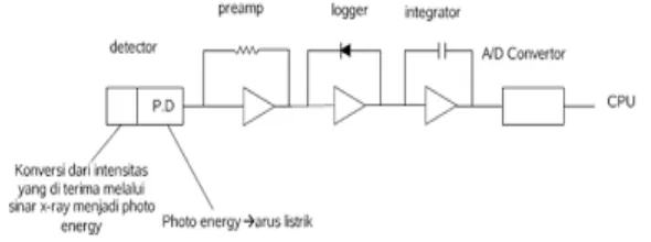 Gambar 2.11. Collimator dan Detektor (Buzug, M. Thorsten.2008) 