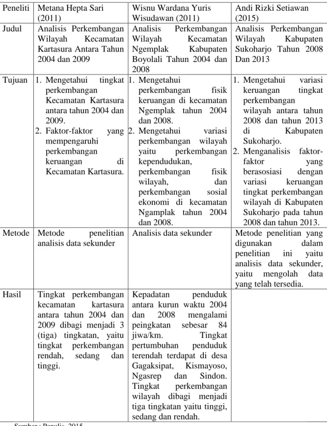 Tabel 1.3. Penelitian Sebelumnya  Peneliti  Metana Hepta Sari 