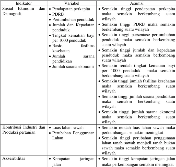 Tabel 1.5. Indikator Perkembangan Wilayah 