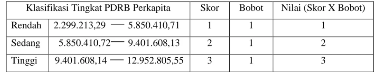 Tabel 1.6. Klasifikasi Tingkat Perubahan PDRB Perkapita Kabupaten  Sukoharjo Tahun 2008 dan 2013 
