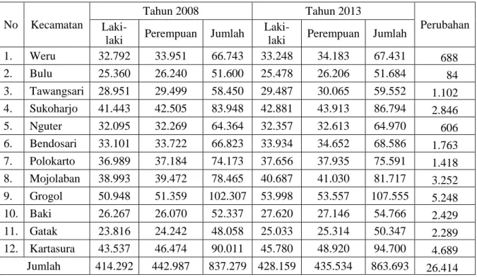 Tabel 1.1. Jumlah Penduduk Menurut Kecamatan di Kabupaten Sukoharjo  Tahun 2008 dan 2013 