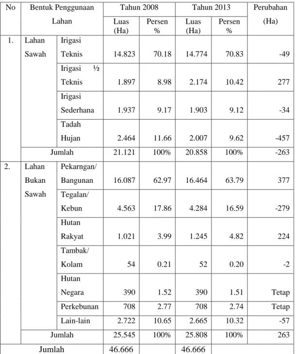 Tabel 1.2. Perubahan Penggunaan Lahan di Kabupaten Sukoharjo Tahun  2008 dan 2013 
