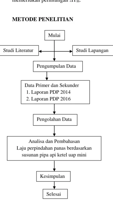 Gambar 3. Diagram alir metode  penelitian 