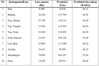 Tabel  1. Luas panen, produksi dan produktivitas padi sawah per Kabupaten di Sumatera Utara 