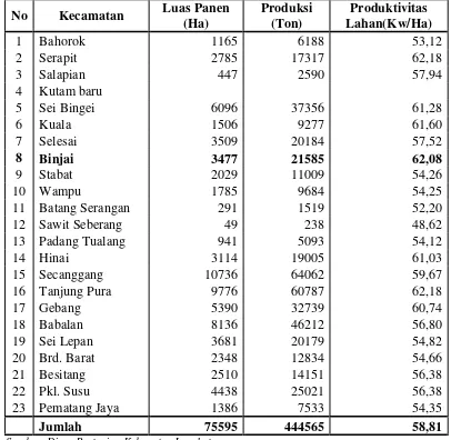 Tabel 2. Luas Panen, Produksi dan Produktivitas Lahan Per Kecamatan Di 