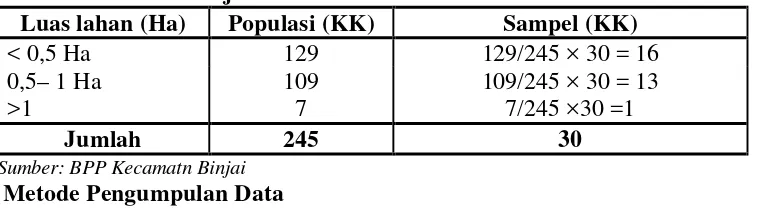 Tabel 3. Jumlah Populasi Petani Padi Sawah Berdasarkan Luas Lahan di Desa Sambirejo.   