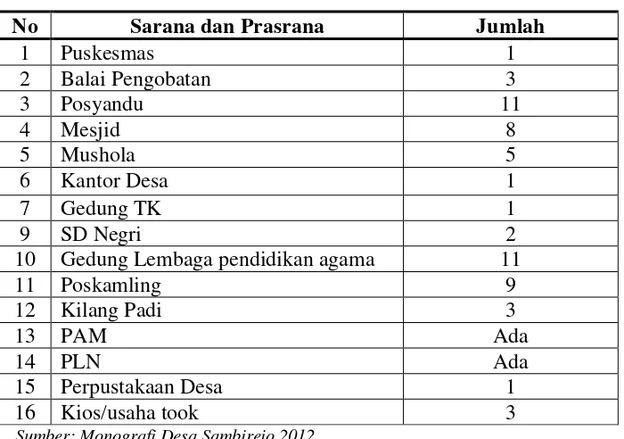 Tabel 10. Distribusi Penduduk Berdasarkan Sarana dan Prasarana 
