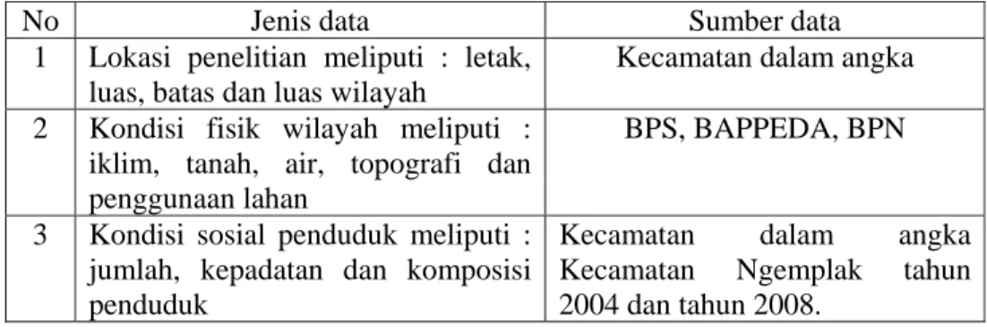 Tabel 1.5 Jenis Data dan Sumber Data Penelitian 